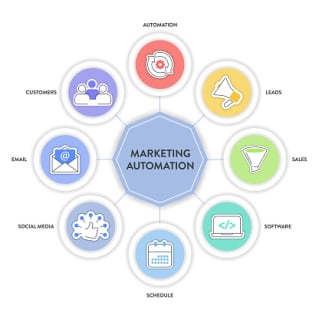 system io marketing automation
